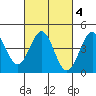 Port San Luis tide chart for Wednesday, March 4, 2026