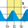 Port San Luis tide chart for Thursday, March 5, 2026
