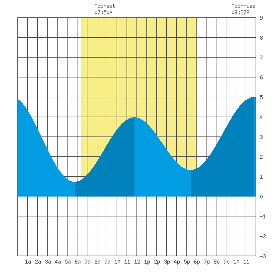 Port San Luis tide chart for Friday, March 6, 2026