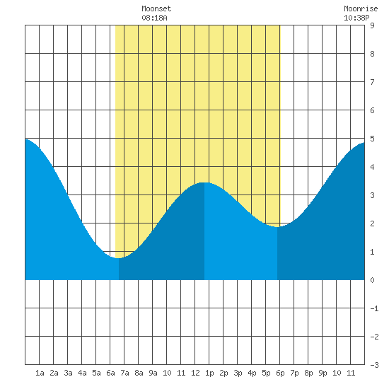 Port San Luis tide chart for Saturday, March 7, 2026