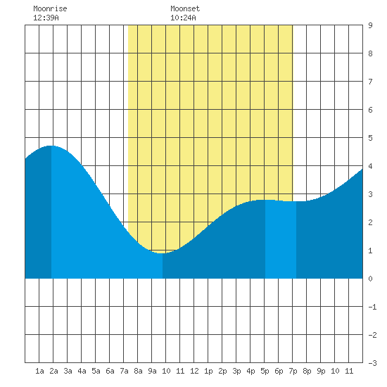 Port San Luis tide chart for Monday, March 9, 2026