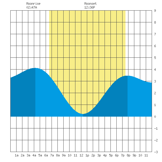 Port San Luis tide chart for Friday, April 10, 2026
