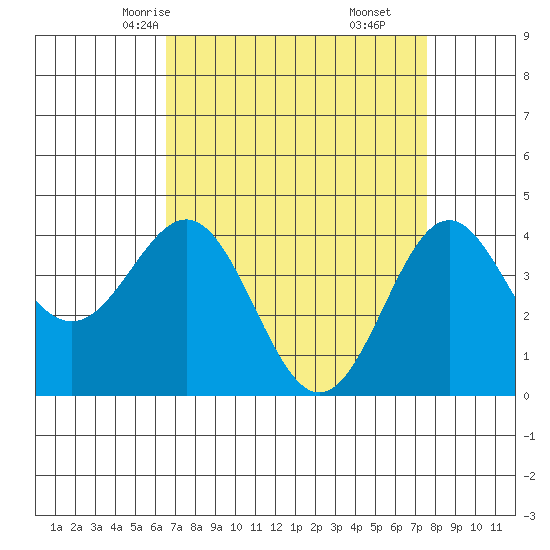 Port San Luis tide chart for Monday, April 13, 2026