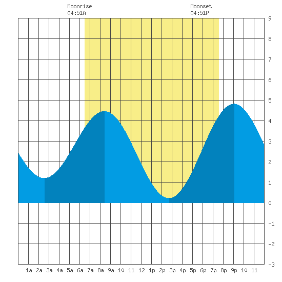 Port San Luis tide chart for Tuesday, April 14, 2026