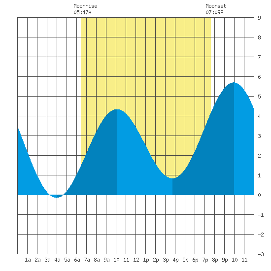 Port San Luis tide chart for Thursday, April 16, 2026