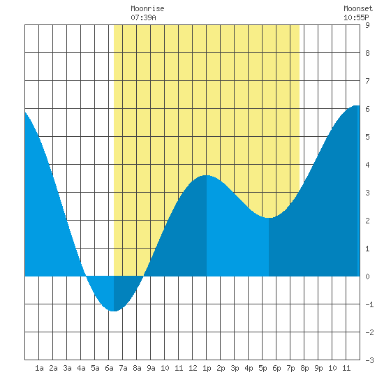 Port San Luis tide chart for Sunday, April 19, 2026