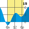 Port San Luis tide chart for Sunday, April 19, 2026