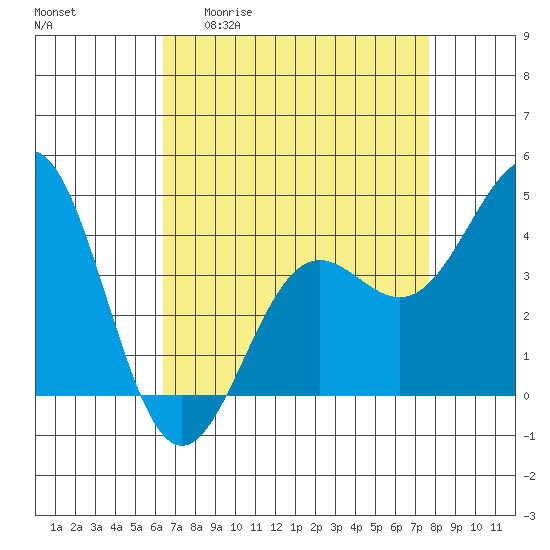 Port San Luis tide chart for Monday, April 20, 2026