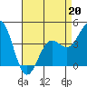 Port San Luis tide chart for Monday, April 20, 2026