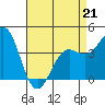 Port San Luis tide chart for Tuesday, April 21, 2026