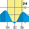 Port San Luis tide chart for Friday, April 24, 2026
