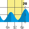 Port San Luis tide chart for Tuesday, April 28, 2026