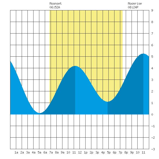 Port San Luis tide chart for Thursday, April 2, 2026