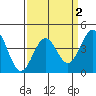 Port San Luis tide chart for Thursday, April 2, 2026