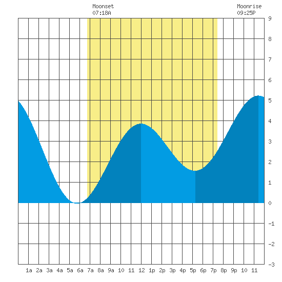 Port San Luis tide chart for Friday, April 3, 2026