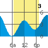 Port San Luis tide chart for Friday, April 3, 2026