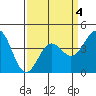 Port San Luis tide chart for Saturday, April 4, 2026