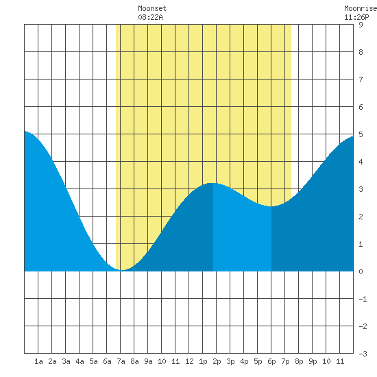Port San Luis tide chart for Sunday, April 5, 2026