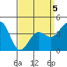 Port San Luis tide chart for Sunday, April 5, 2026