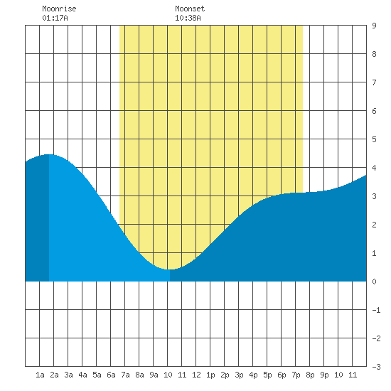 Port San Luis tide chart for Wednesday, April 8, 2026