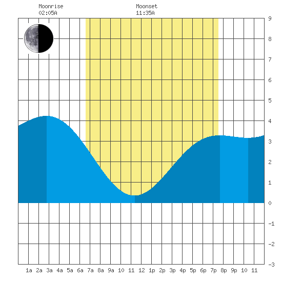 Port San Luis tide chart for Thursday, April 9, 2026