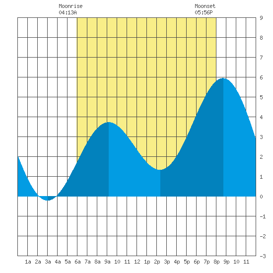 Port San Luis tide chart for Thursday, May 14, 2026