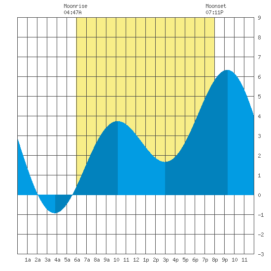 Port San Luis tide chart for Friday, May 15, 2026