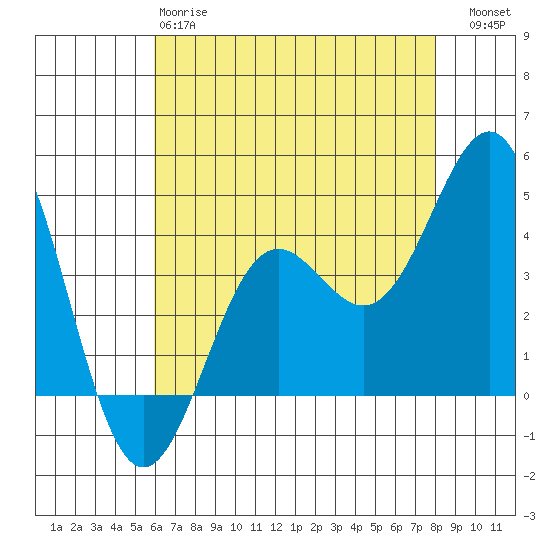 Port San Luis tide chart for Sunday, May 17, 2026