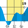 Port San Luis tide chart for Tuesday, May 19, 2026