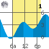 Port San Luis tide chart for Friday, May 1, 2026