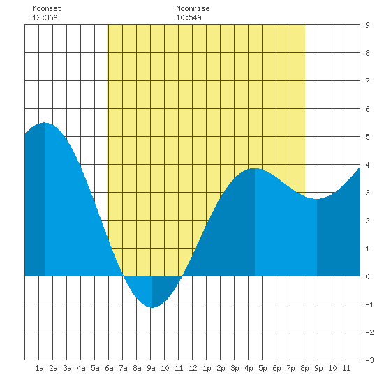 Port San Luis tide chart for Thursday, May 21, 2026