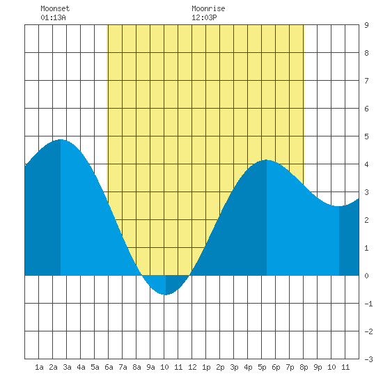 Port San Luis tide chart for Friday, May 22, 2026