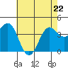 Port San Luis tide chart for Friday, May 22, 2026