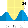 Port San Luis tide chart for Sunday, May 24, 2026