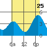 Port San Luis tide chart for Monday, May 25, 2026
