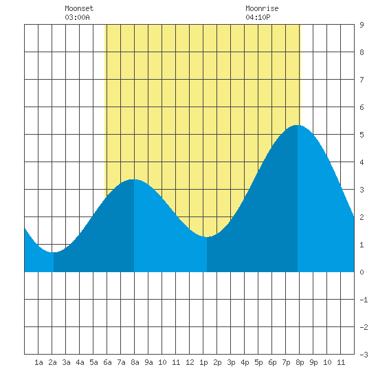 Port San Luis tide chart for Tuesday, May 26, 2026