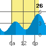 Port San Luis tide chart for Tuesday, May 26, 2026