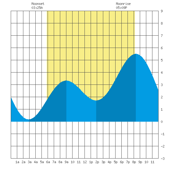 Port San Luis tide chart for Wednesday, May 27, 2026