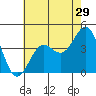 Port San Luis tide chart for Friday, May 29, 2026