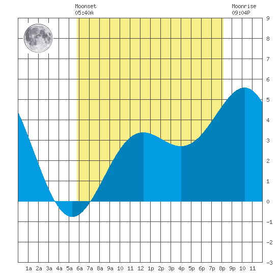 Port San Luis tide chart for Sunday, May 31, 2026