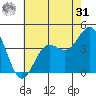 Port San Luis tide chart for Sunday, May 31, 2026