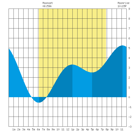 Port San Luis tide chart for Sunday, May 3, 2026