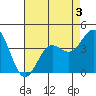 Port San Luis tide chart for Sunday, May 3, 2026