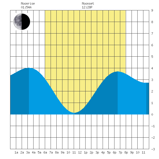 Port San Luis tide chart for Saturday, May 9, 2026