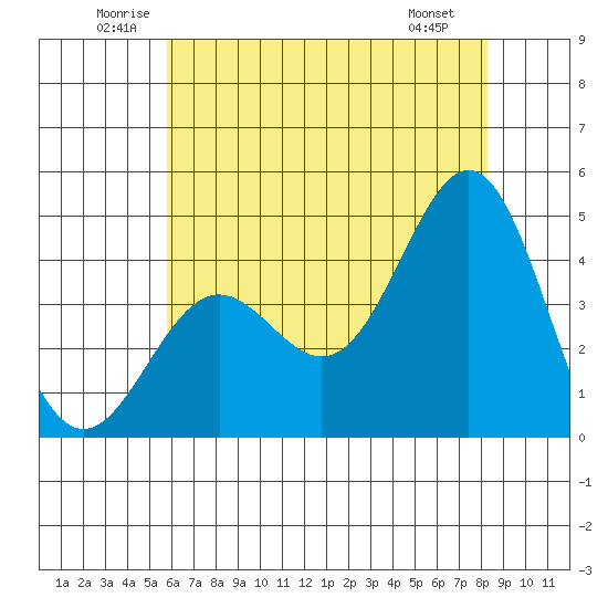 Port San Luis tide chart for Thursday, June 11, 2026