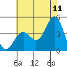 Port San Luis tide chart for Thursday, June 11, 2026
