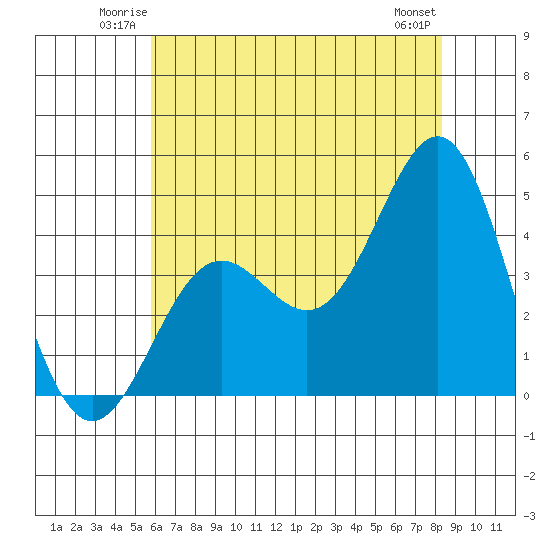 Port San Luis tide chart for Friday, June 12, 2026