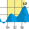 Port San Luis tide chart for Friday, June 12, 2026
