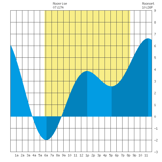 Port San Luis tide chart for Tuesday, June 16, 2026