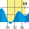Port San Luis tide chart for Friday, June 19, 2026